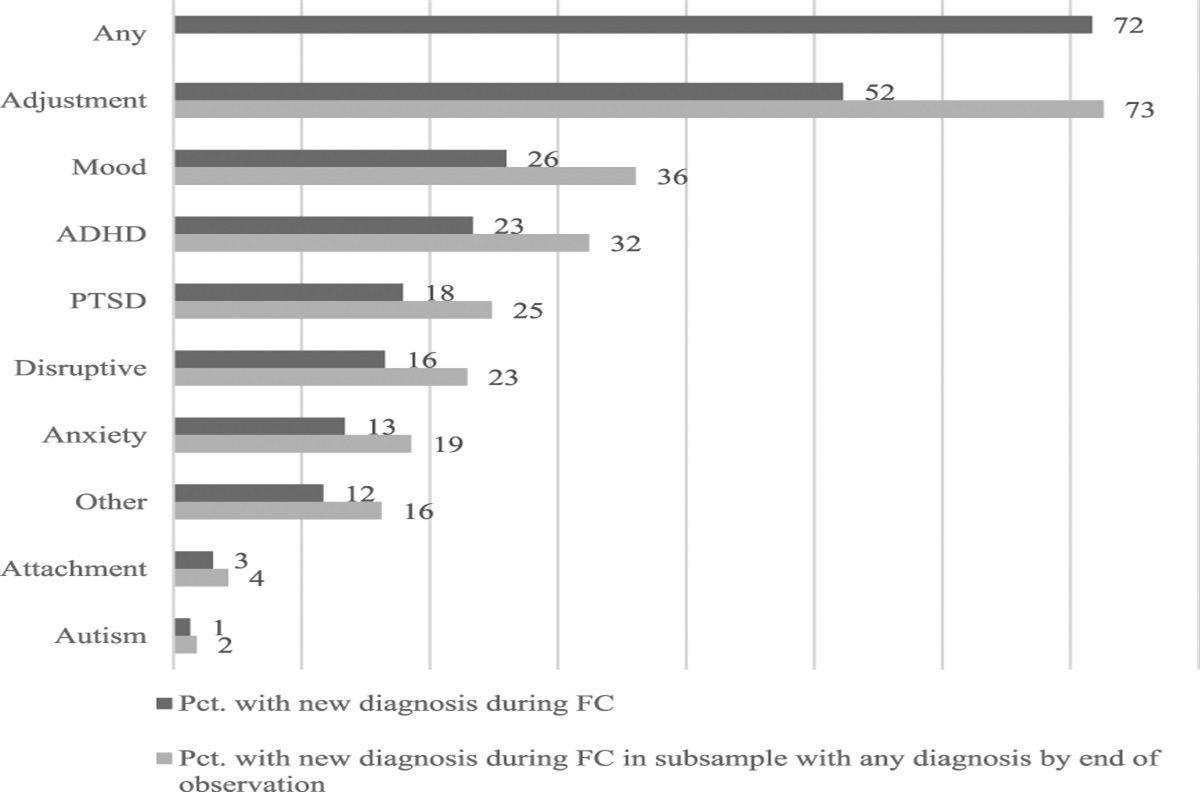 Prevalence of Mental Health Diagnoses Among Early Adolescents Before and During Foster Care