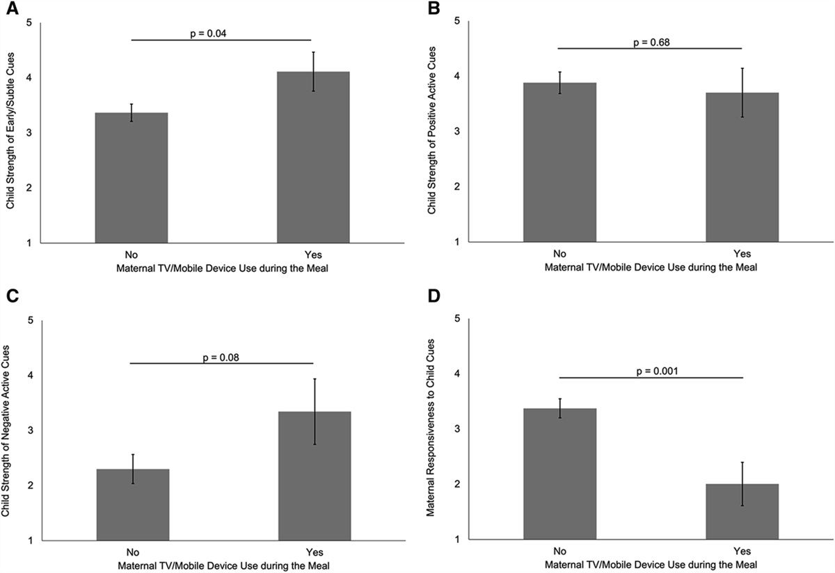 Associations Between Technology Use, Responsive Feeding, and Child Temperament Among Prior Prenatal Intervention Participants