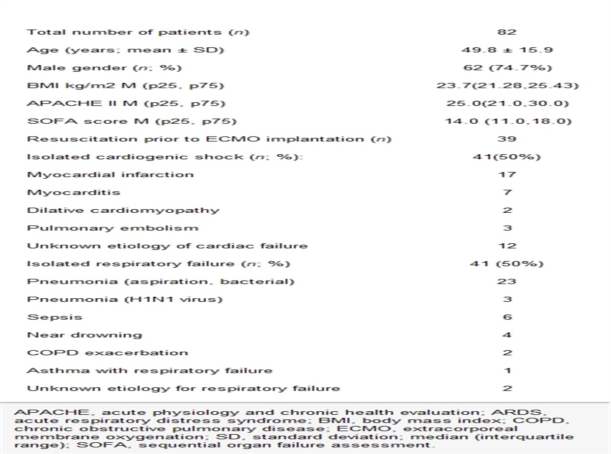 Intensivist-Led Transportation of Patients on Extracorporeal Membrane Oxygenation: A Single Center Experience