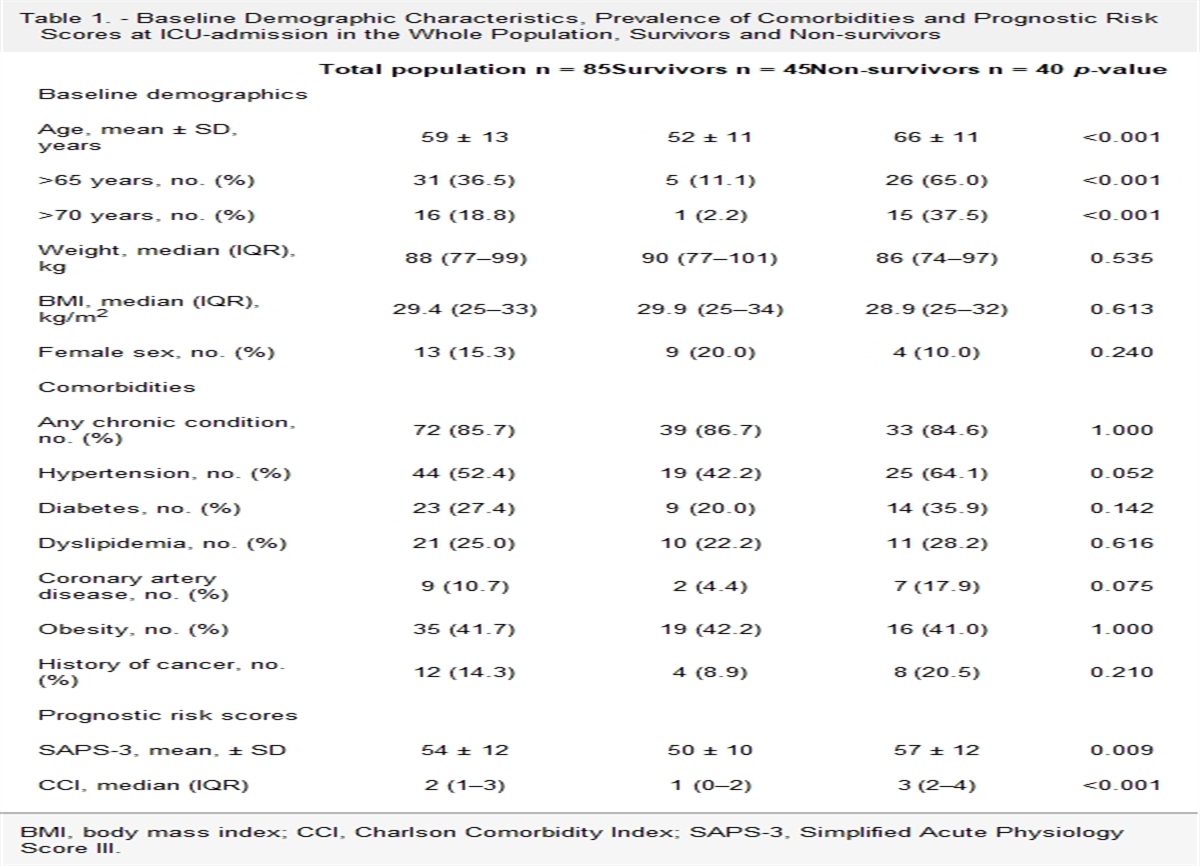In-hospital and Post-discharge Status in COVID-19 Patients With Acute Respiratory Failure Supported With Extracorporeal Membrane Oxygenation
