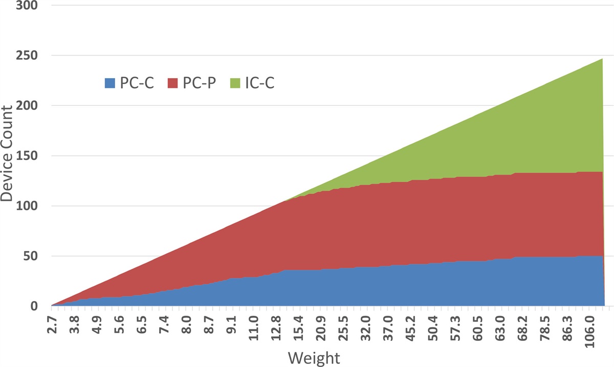 Impact of Weight on Ventricular Assist Device Outcomes in Dilated Cardiomyopathy Patients in Pediatric Centers: An ACTION Registry Study