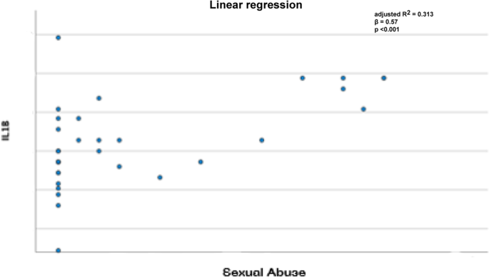 The interplay between sexual abuse and inflammation, oxidative stress, and DNA damage in drug-naïve panic disorder patients