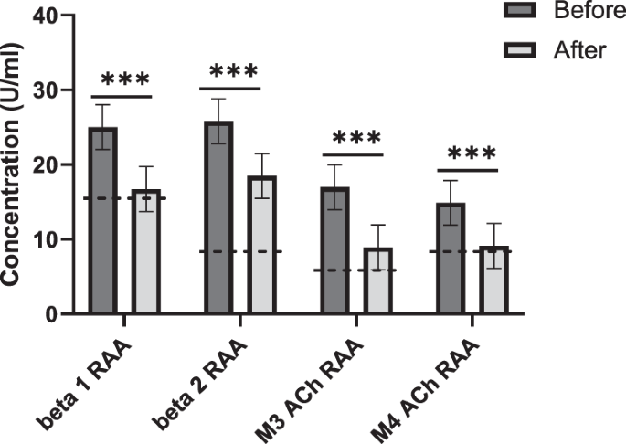 Clinical improvement of Long-COVID is associated with reduction in autoantibodies, lipids, and inflammation following therapeutic apheresis