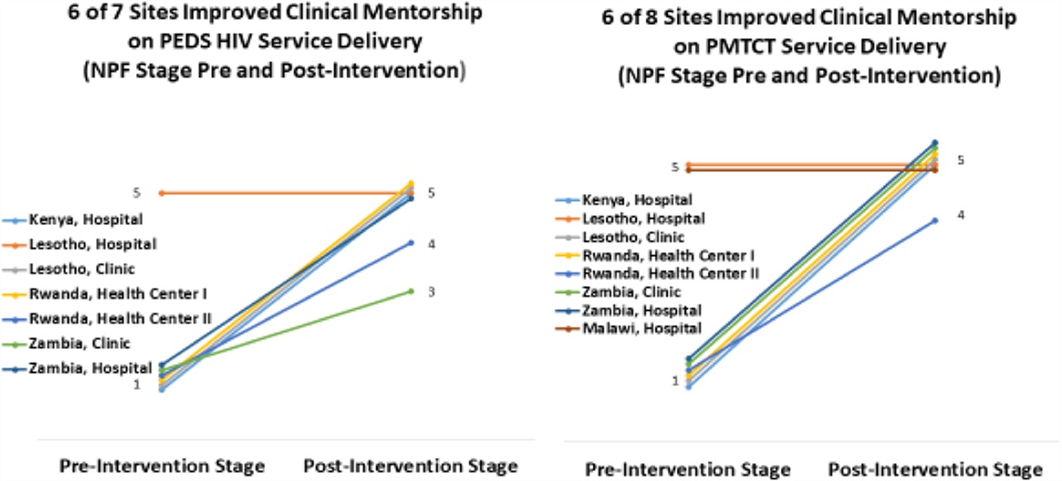 An Assessment of Clinical Mentorship for Quality Improvement: The African Health Professions Regional Collaborative for Nurses and Midwives
