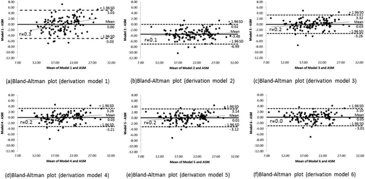Appendicular Skeletal Muscle Mass Prediction in People Living With HIV: A Cross-sectional Study