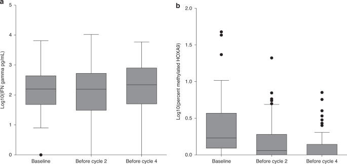 NK cell activity and methylated HOXA9 ctDNA as prognostic biomarkers in patients with non-small cell lung cancer treated with PD-1/PD-L1 inhibitors