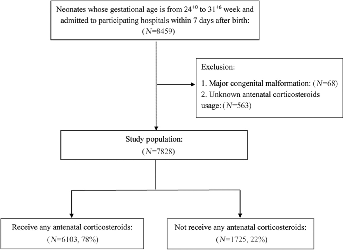 Use of antenatal corticosteroids among infants with gestational age at 24 to 31 weeks in 57 neonatal intensive care units of China: a cross-sectional study