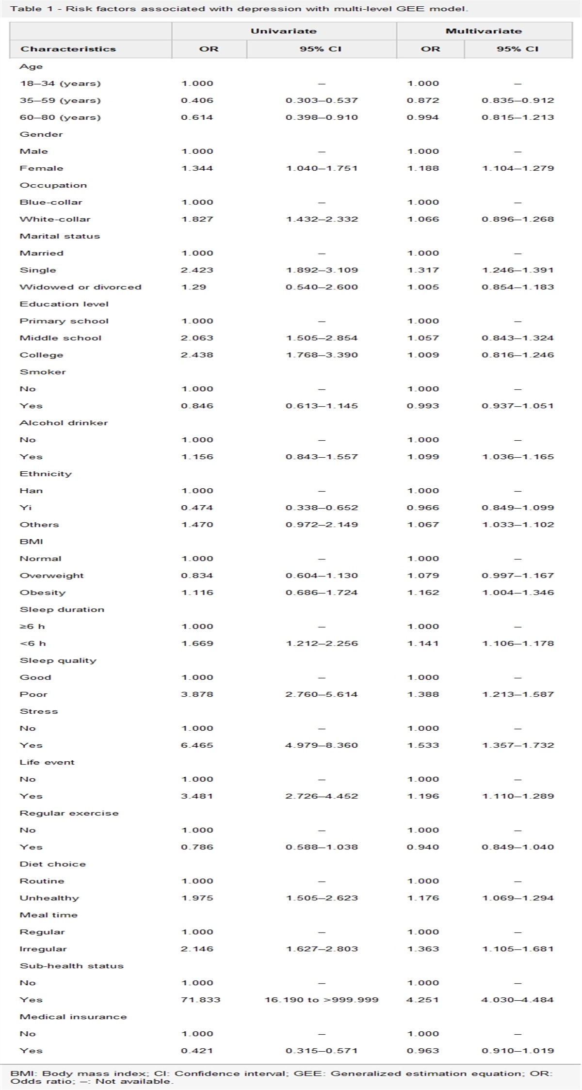Relationship between depression and lifestyle factors in Chinese adults using multi-level generalized estimation equation model