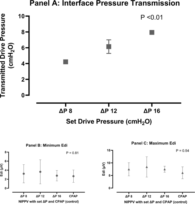 Pressure transmission and electrical diaphragm activity in preterm infants during nasal intermittent positive pressure ventilation—an exploratory prospective physiological study