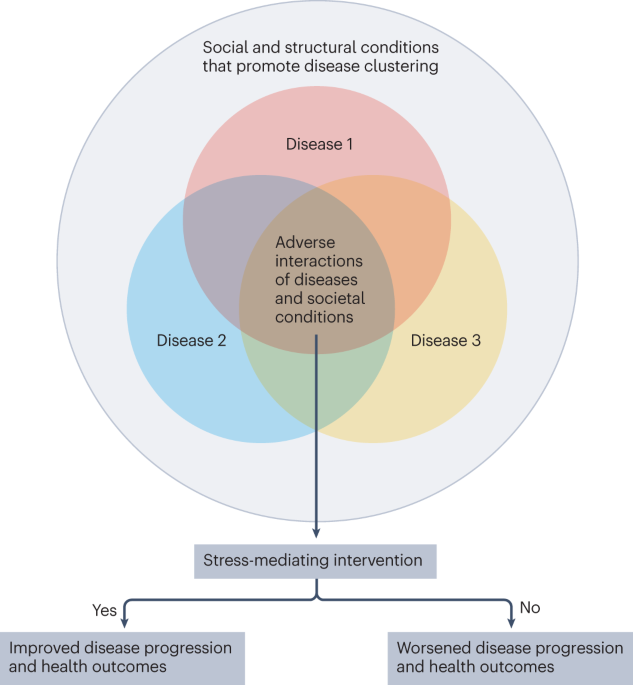 Syndemic thinking to address multimorbidity and its structural determinants