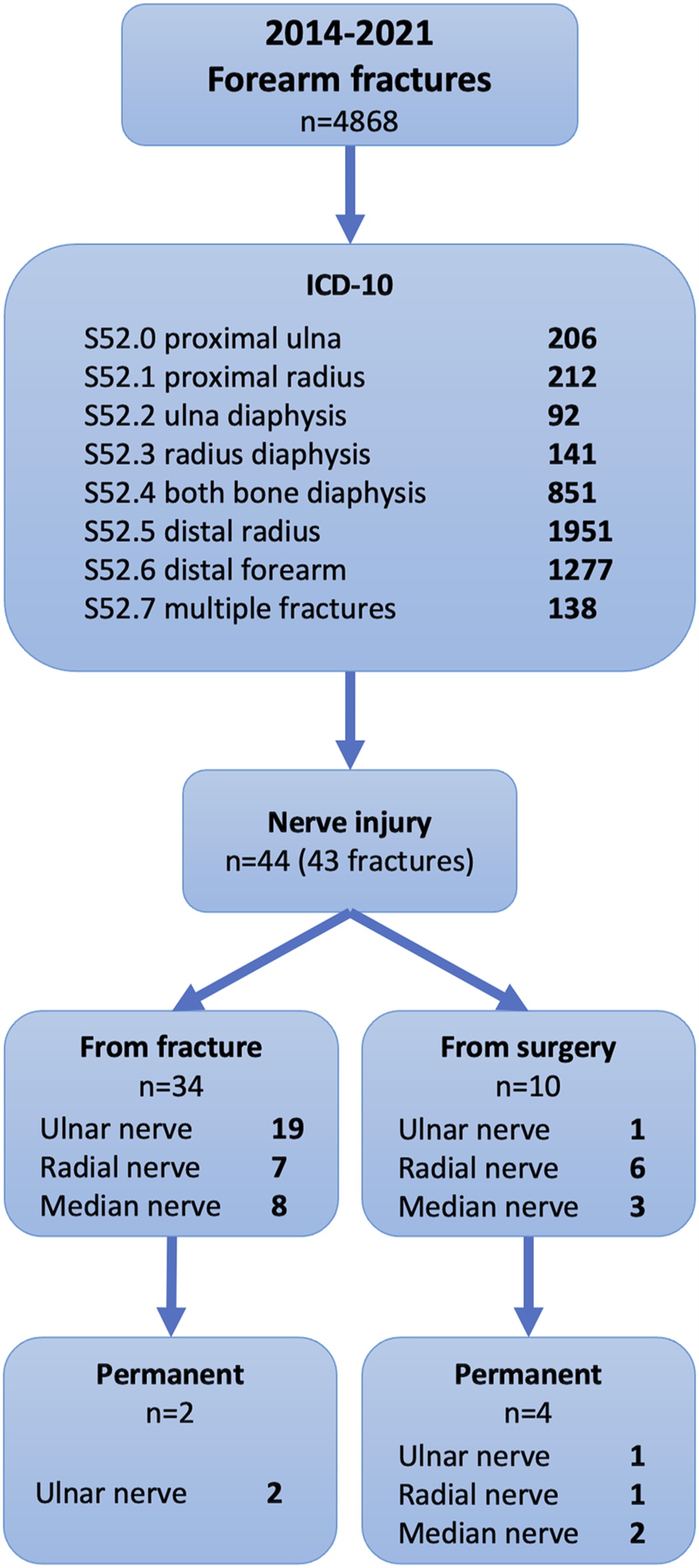 The Risk of Nerve Injury in Pediatric Forearm Fractures