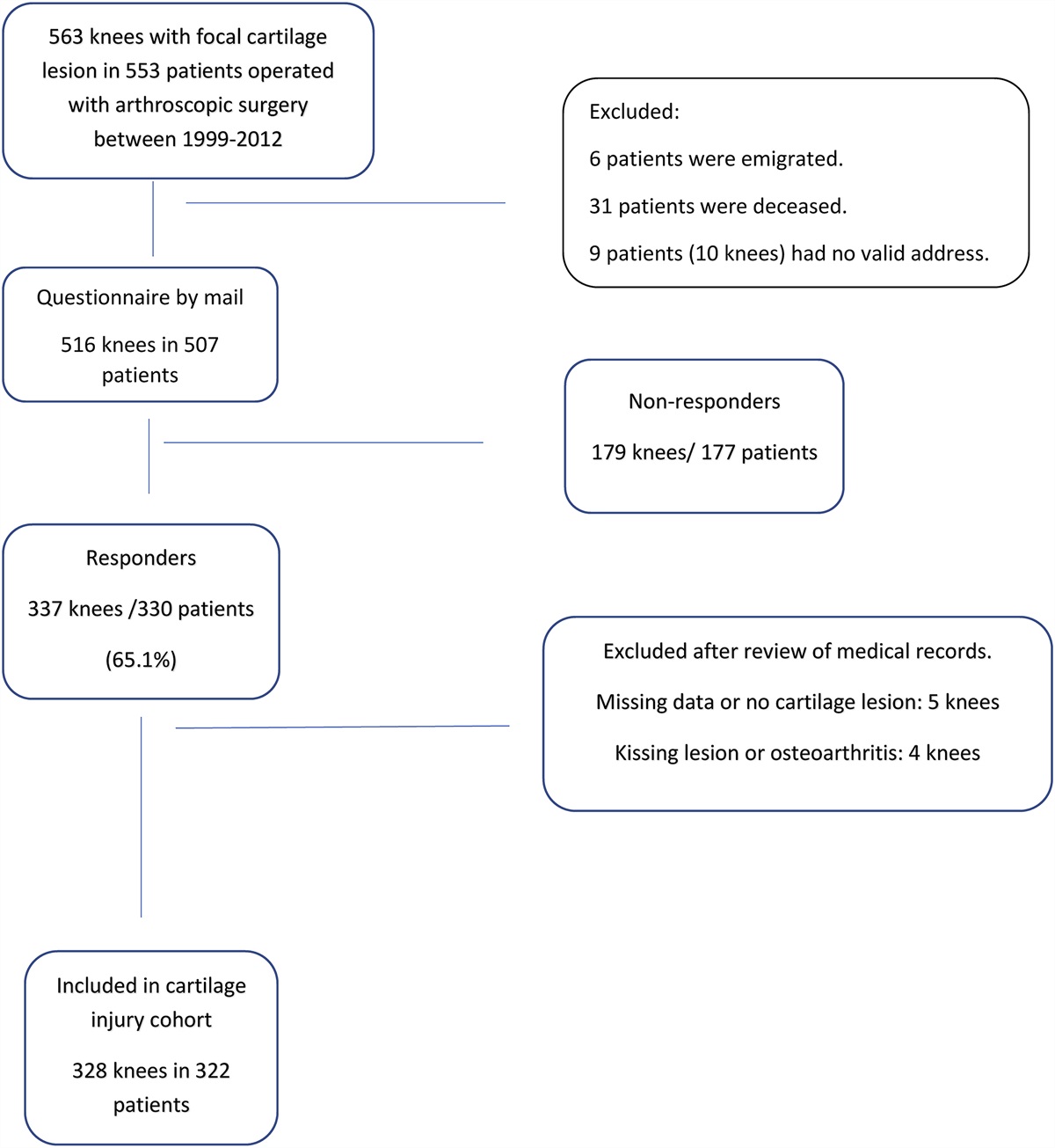 The Long-Term Risk of Knee Arthroplasty in Patients with Arthroscopically Verified Focal Cartilage Lesions: A Linkage Study with the Norwegian Arthroplasty Register, 1999 to 2020