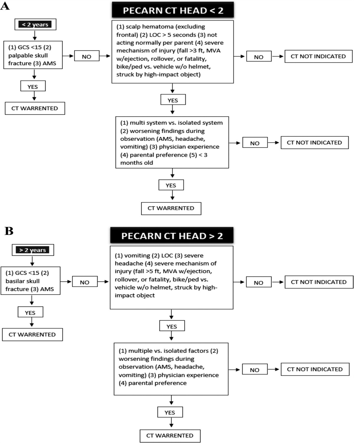 Predicting Complicated Mild Traumatic Brain Injury in Adolescent Trauma to Enhance Clinical Decisions in Imaging