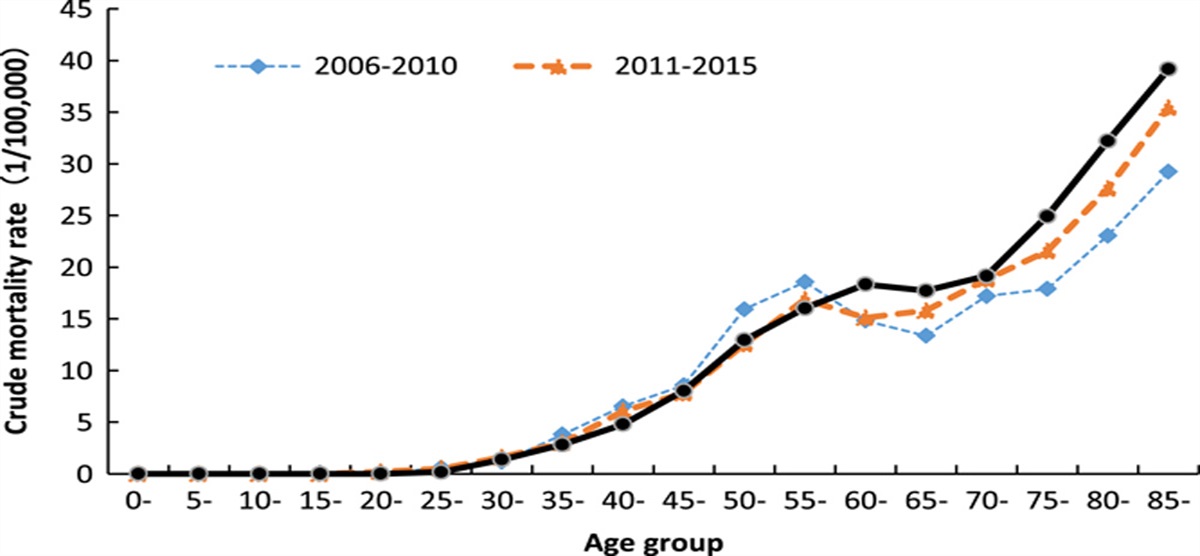 Spatial and temporal epidemiological analysis on the mortality rate of female breast cancer in Suzhou, China: 2006–2020