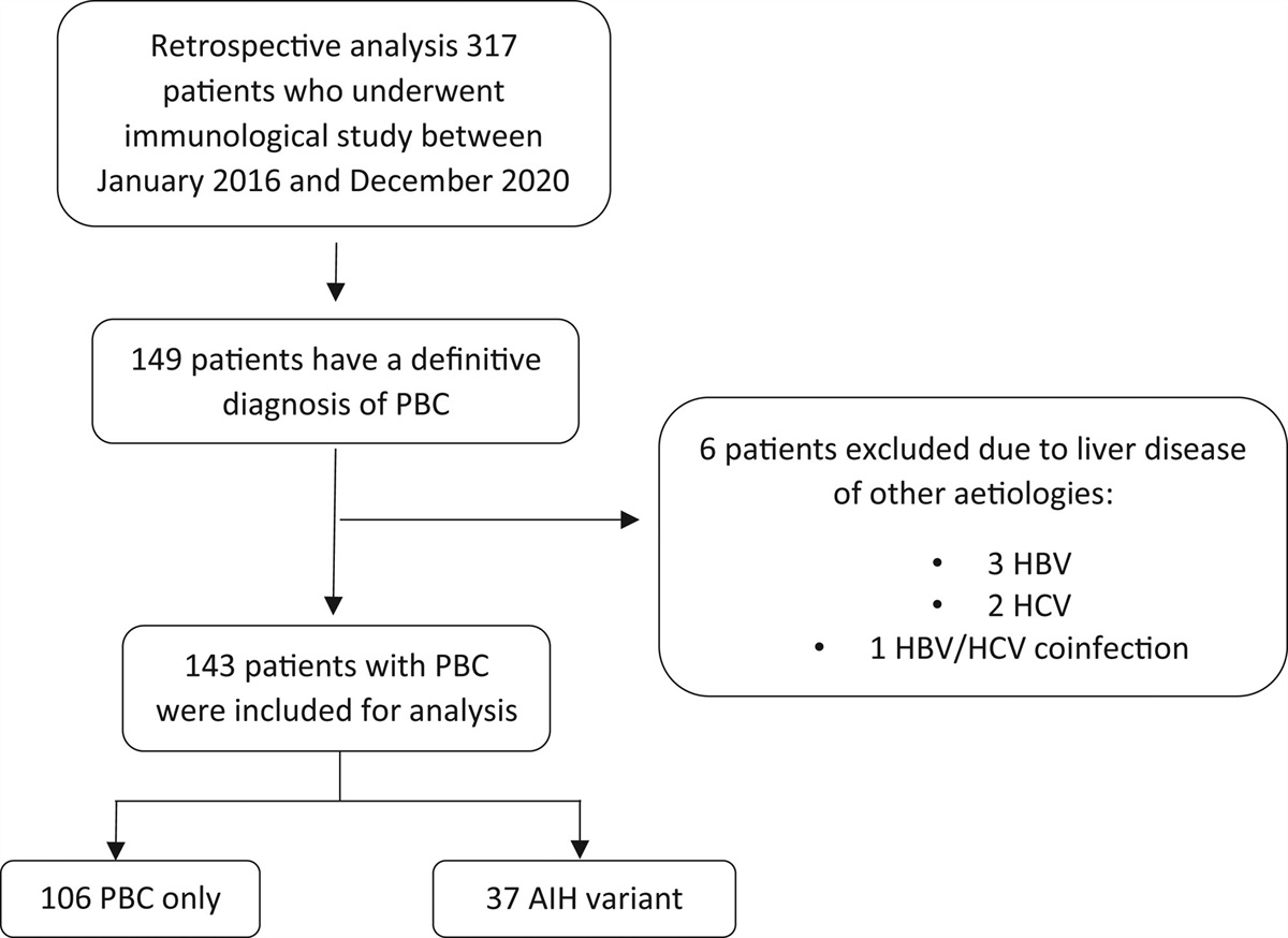 Correlation between individual autoantibodies and clinical features in primary biliary cholangitis: results of a retrospective longitudinal study