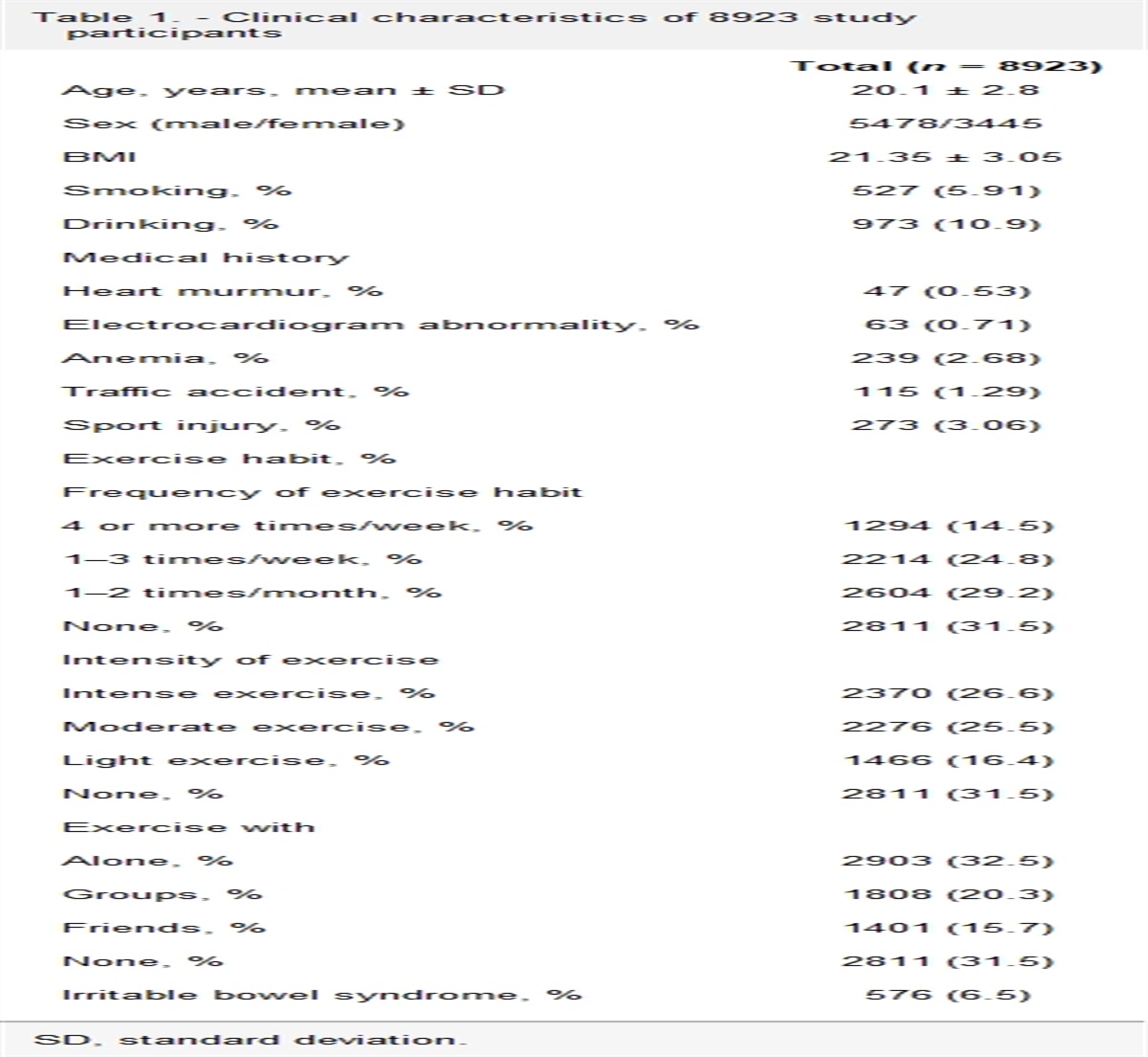 Exercise habits that include exercise partners and irritable bowel syndrome in a young Japanese population: a cross-sectional study
