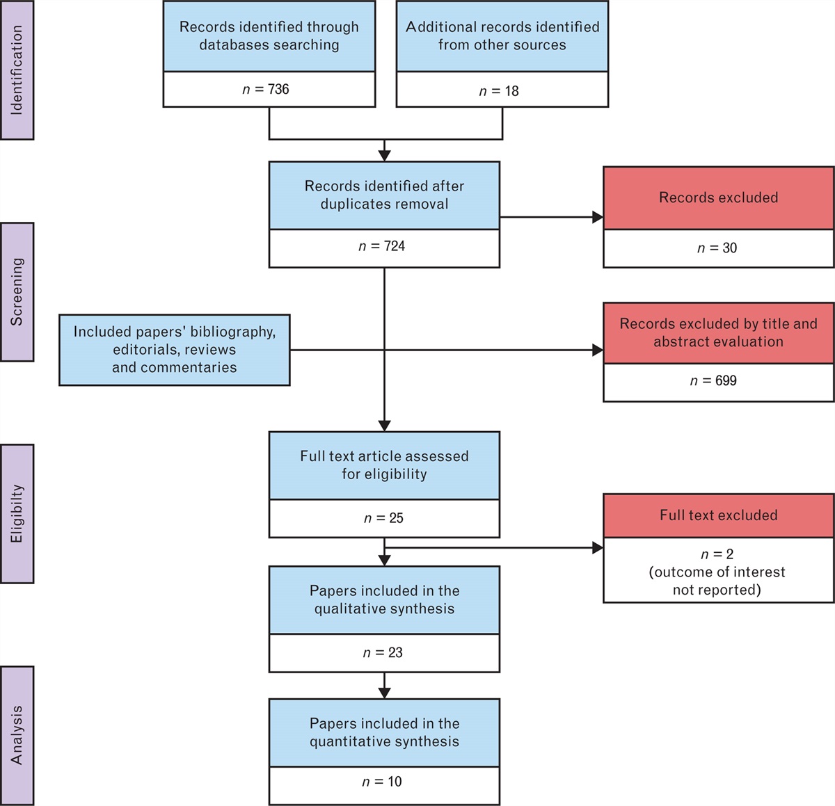 Cardiac dysfunction in patients affected by subarachnoid haemorrhage affects in-hospital mortality: A systematic review and metanalysis