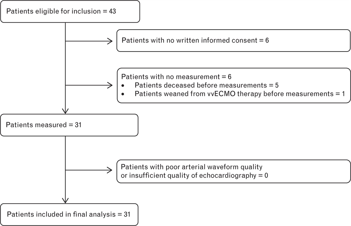 Agreement between cardiac output measurements by pulse wave analysis using the Pressure Recording Analytical Method and transthoracic echocardiography in patients with veno-venous extracorporeal membrane oxygenation therapy: An observational method comparison