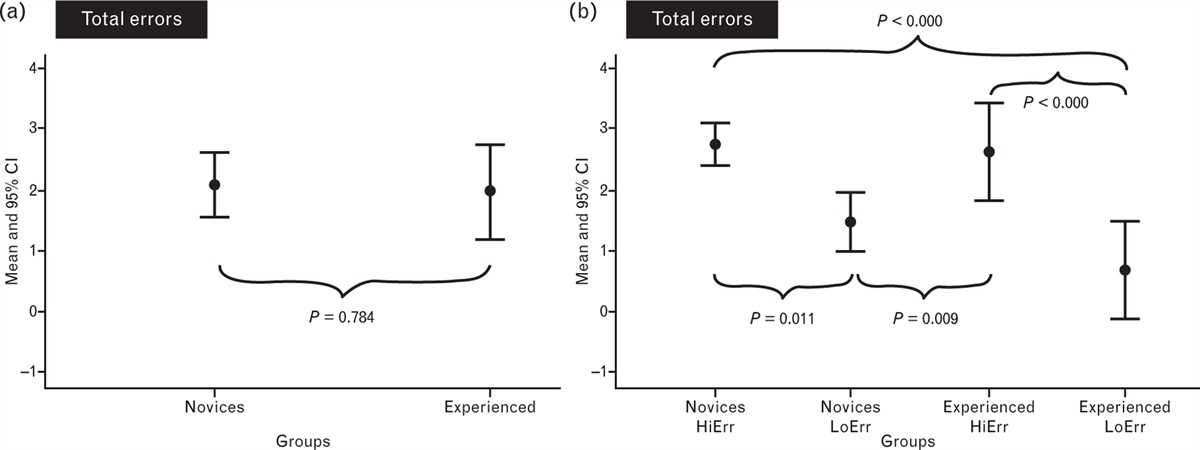 Development of objective performance metrics for ultrasound-guided internal jugular vein cannulation on behalf of the College of Anaesthesiologists of Ireland and observation of scores amongst novice and experienced operators
