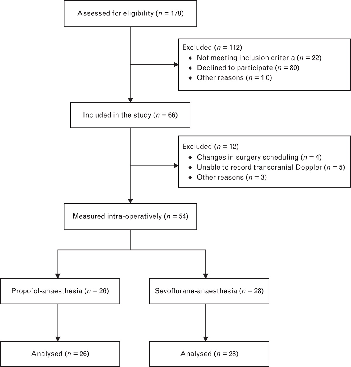Dynamic cerebral autoregulation during step-wise increases in blood pressure during anaesthesia: A nonrandomised interventional trial