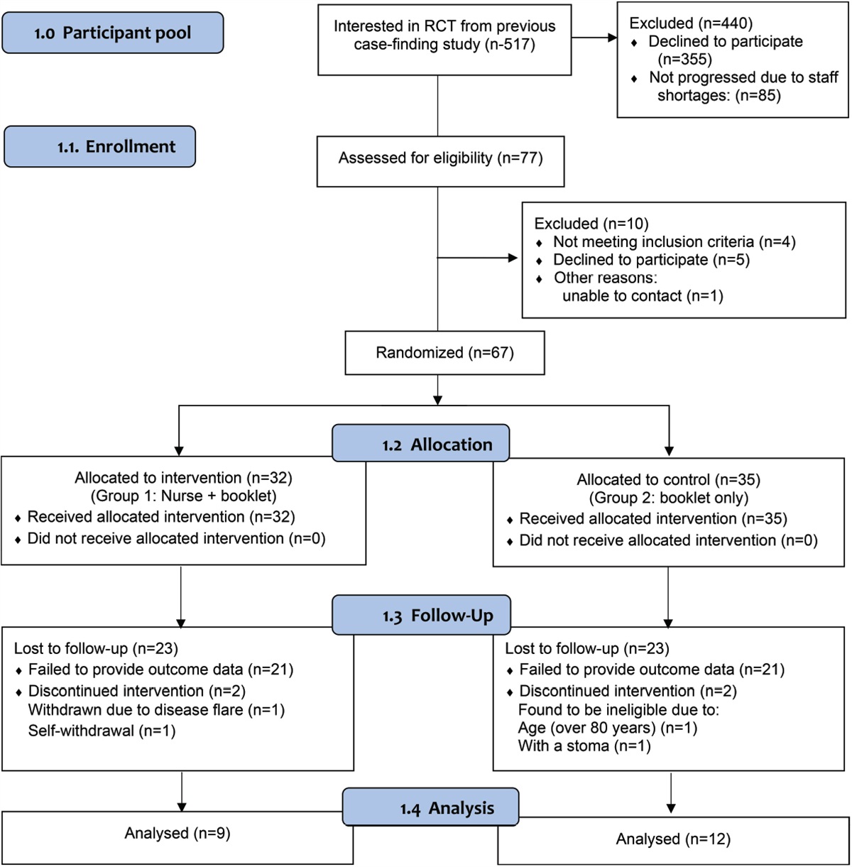 Supported Intervention Versus Intervention Alone for Management of Fecal Incontinence in Patients With Inflammatory Bowel Disease: A Multicenter Mixed-Methods Randomized Controlled Trial