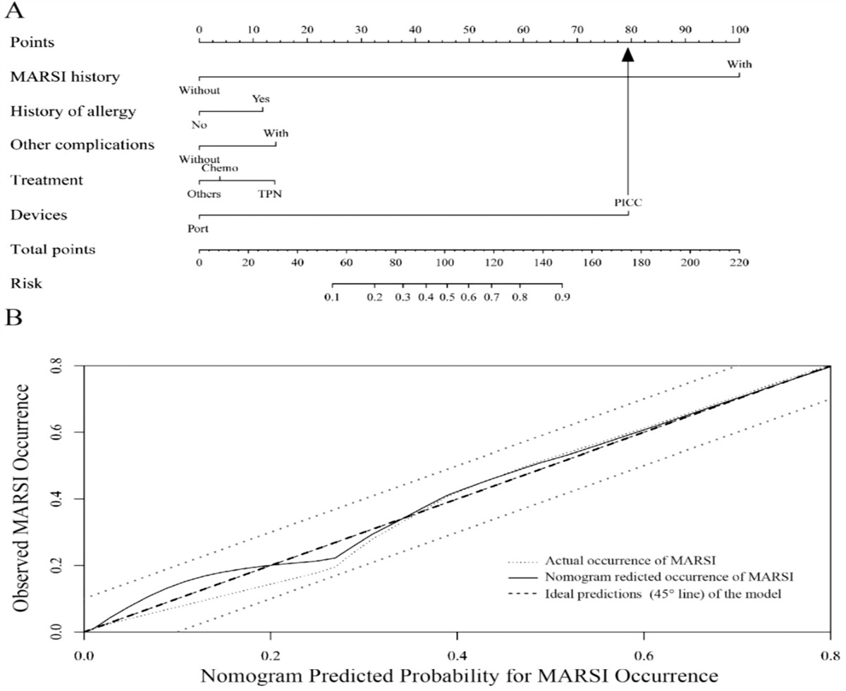 Incidence and Predictive Model of Medical Adhesive–Related Skin Injury in Cancer Patients Managed With Central Venous Access Devices: A Retrospective Study