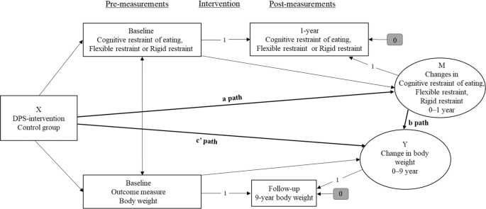 Eating behavior dimensions and 9-year weight loss maintenance: a sub-study of the Finnish Diabetes prevention study