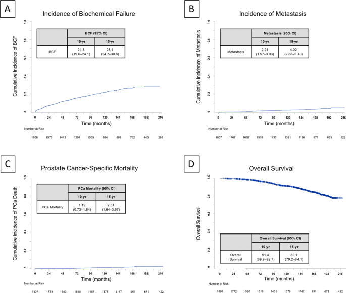 15-year biochemical failure, metastasis, salvage therapy, and cancer-specific and overall survival rates in men treated with robotic radical prostatectomy for PSA-screen detected prostate cancer