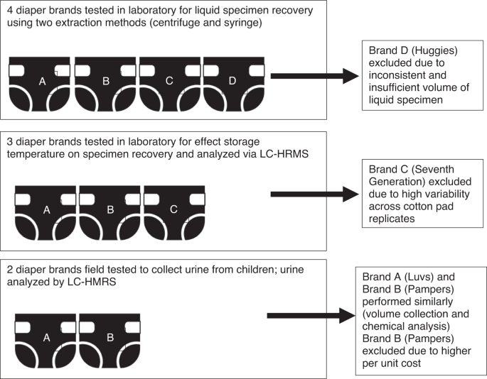Optimization of a method for collecting infant and toddler urine for non-target analysis using cotton pads and commercially available disposable diapers