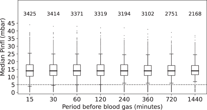 Low inflating pressures during neonatal tidal volume targeted ventilation: occurrence and significance