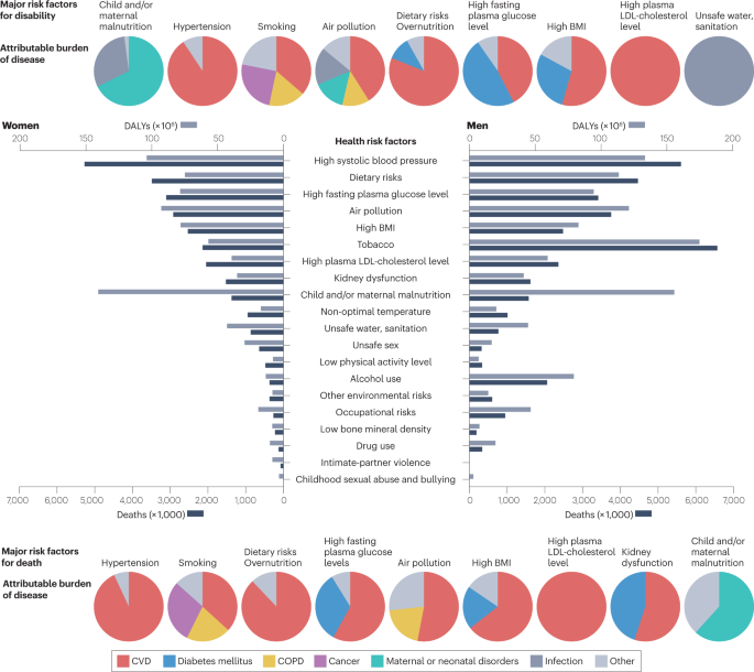 The contribution of the exposome to the burden of cardiovascular disease