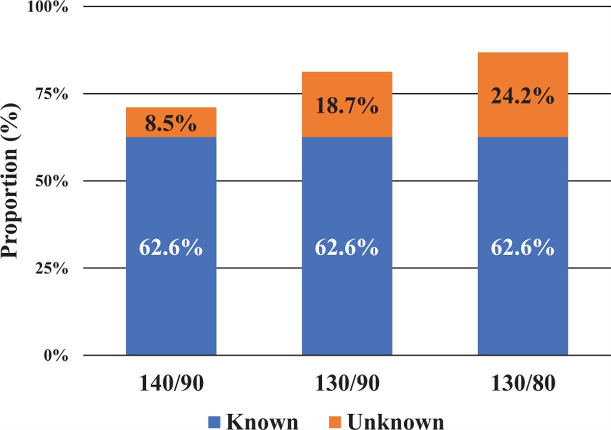 The prevalence and treatment of hypertension in Veterans Health Administration, assessing the impact of the updated clinical guidelines