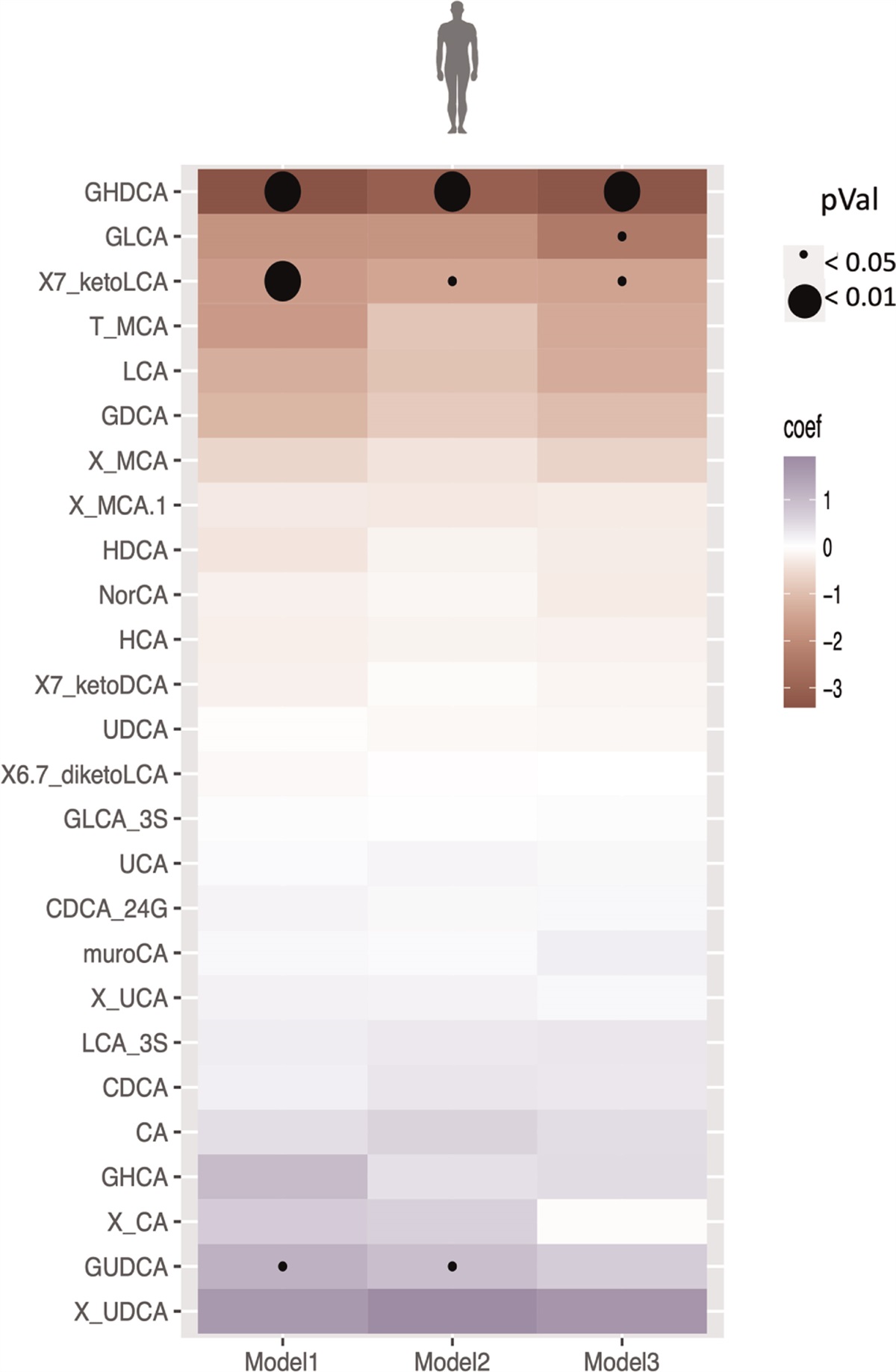 Conjugated bile acids are nutritionally re-programmable antihypertensive metabolites