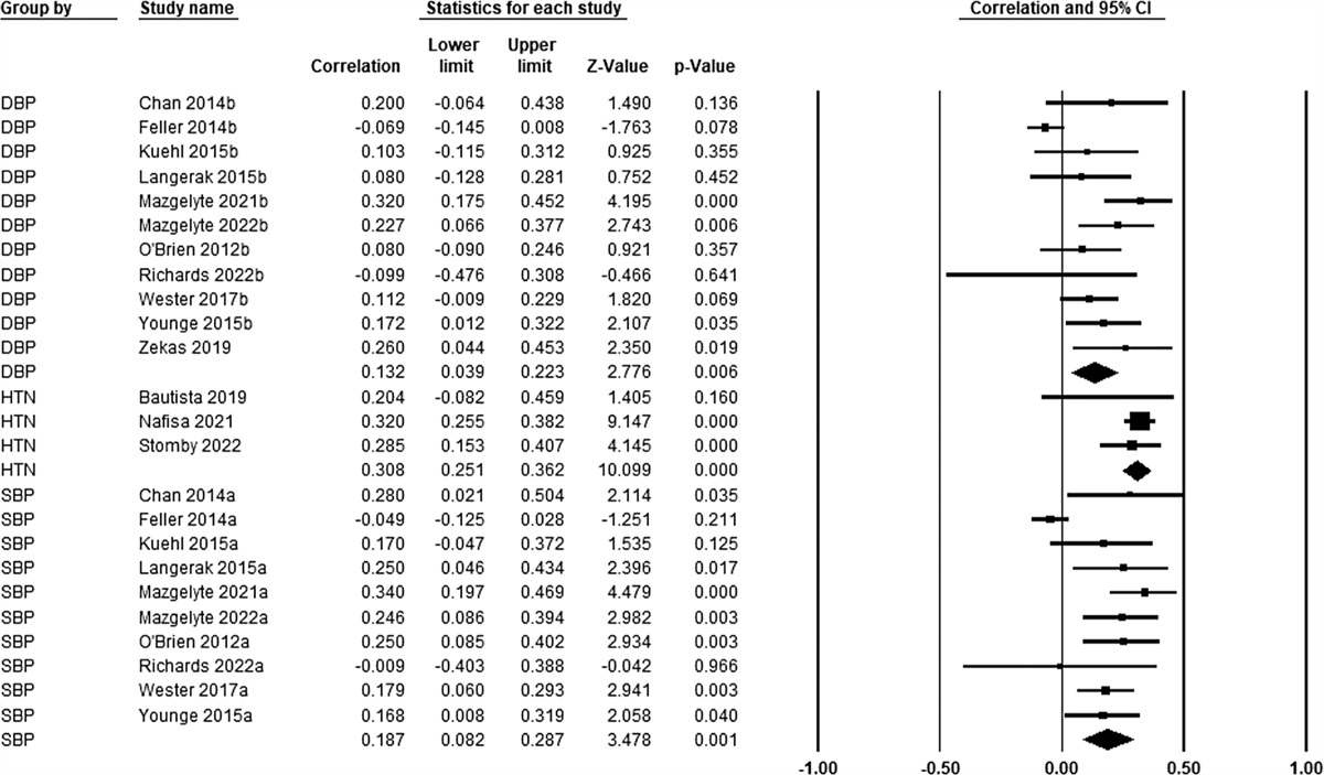 Associations between hair cortisol and blood pressure: a systematic review and meta-analysis