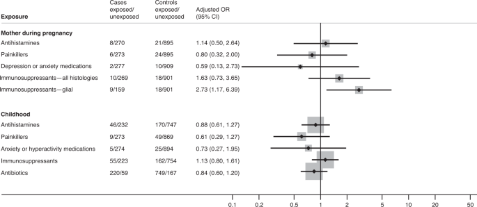 Maternal and childhood medical history and the risk of childhood brain tumours: a case–control study in Ontario, Canada