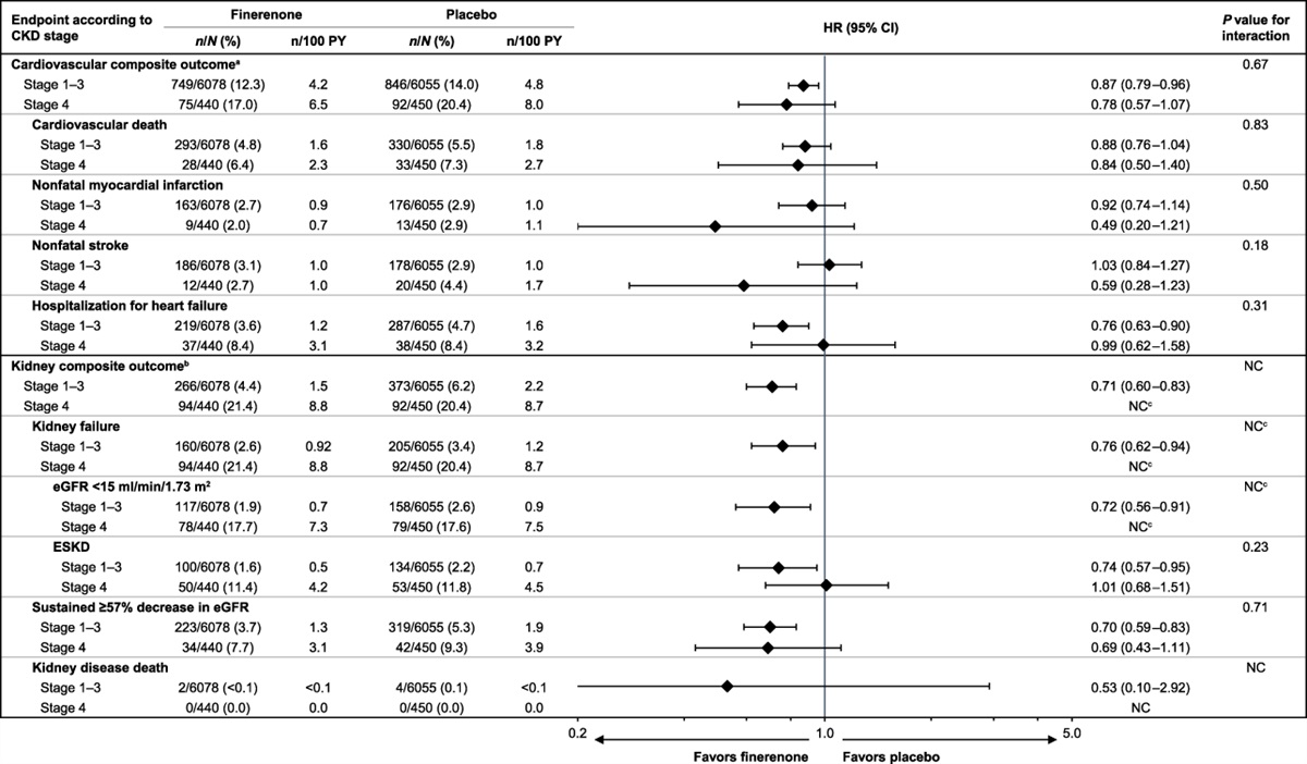 Outcomes with Finerenone in Participants with Stage 4 CKD and Type 2 Diabetes: A FIDELITY Subgroup Analysis