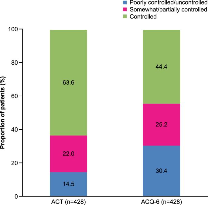 Suboptimally controlled asthma in patients treated with inhaled ICS/LABA: prevalence, risk factors, and outcomes