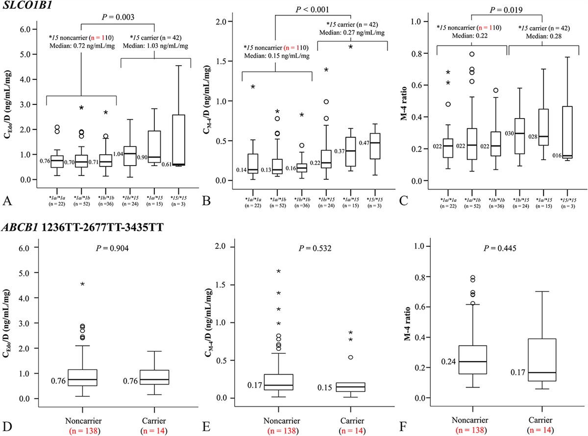 Associations among Plasma Concentrations of Edoxaban and M-4, Prothrombin Time, and the SLCO1B1*15 Haplotype in Patients With Nonvalvular Atrial Fibrillation