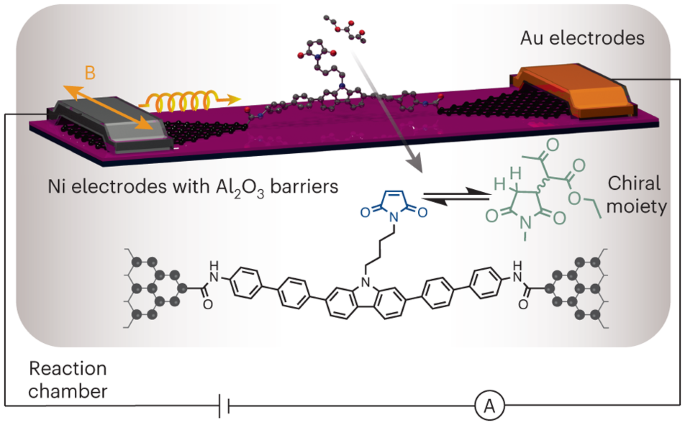 Real-time monitoring of reaction stereochemistry through single-molecule observations of chirality-induced spin selectivity