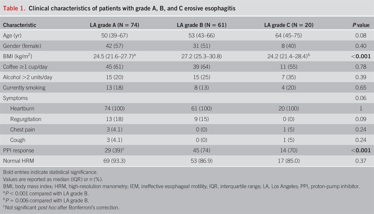 Ambulatory pH-Impedance Findings Confirm That Grade B Esophagitis Provides Objective Diagnosis of Gastroesophageal Reflux Disease