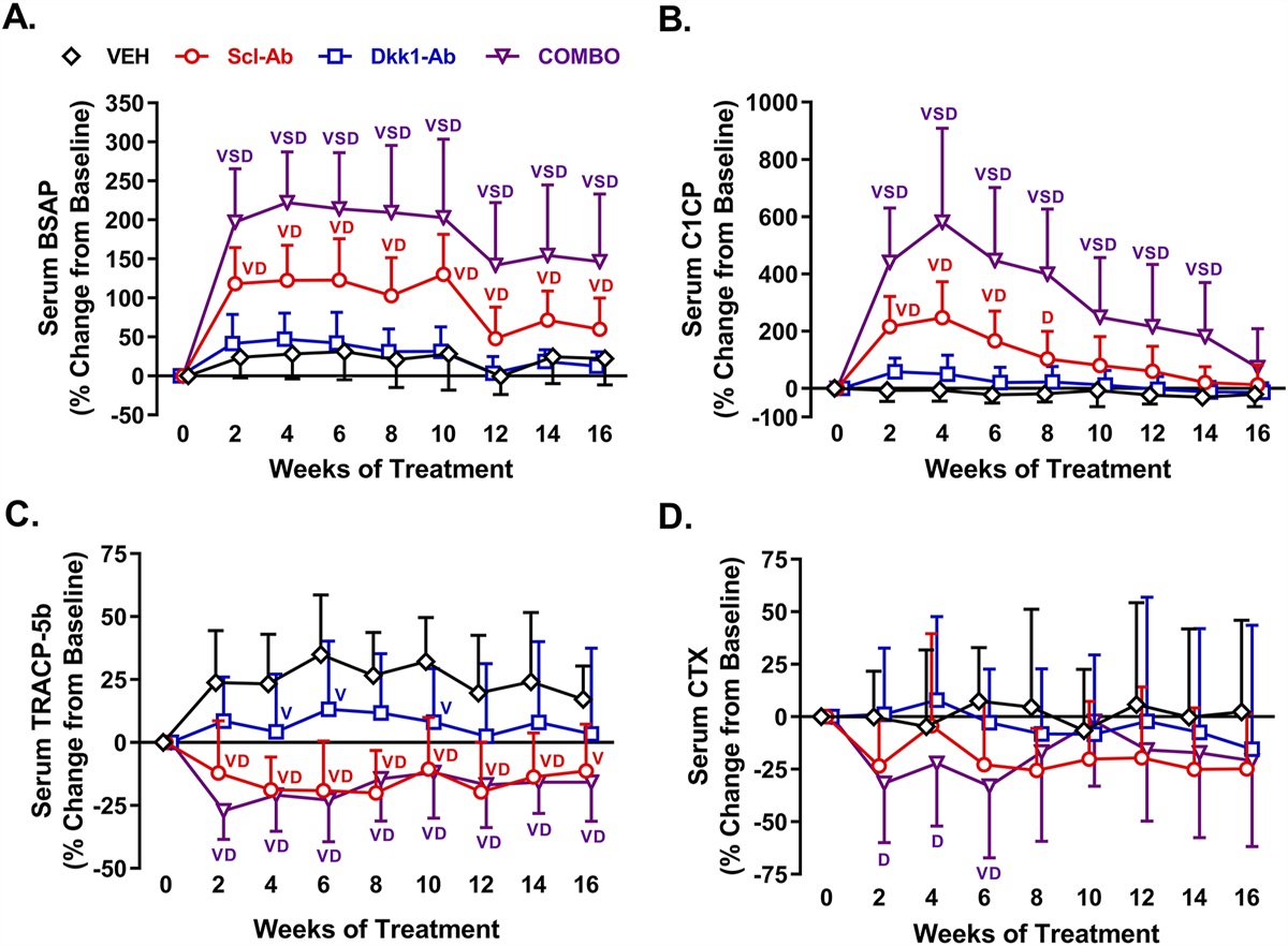Dual Inhibition of the Wnt Inhibitors DKK1 and Sclerostin Promotes Fracture Healing and Increases the Density and Strength of Uninjured BoneAn Experimental Study in Nonhuman Primates