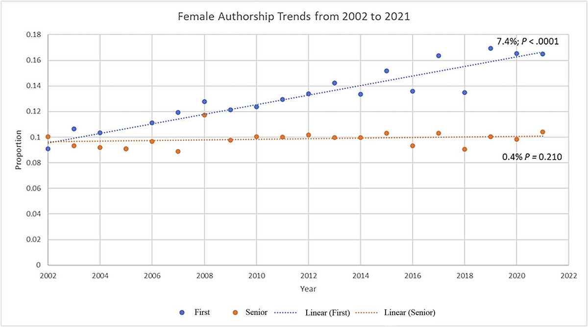 Trends in Female Authorship in Orthopaedic Literature from 2002 to 2021: An Analysis of 168,451 Authors