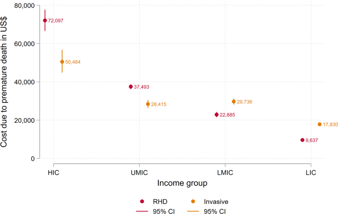 Global economic burden per episode for multiple diseases caused by group A Streptococcus