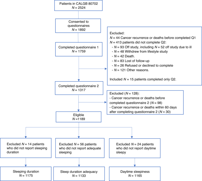Sleep and cancer recurrence and survival in patients with resected Stage III colon cancer: findings from CALGB/SWOG 80702 (Alliance)