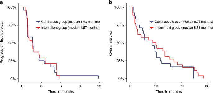 A randomised phase 2 study of continuous or intermittent dosing schedule of imatinib re-challenge in patients with tyrosine kinase inhibitor-refractory gastrointestinal stromal tumours