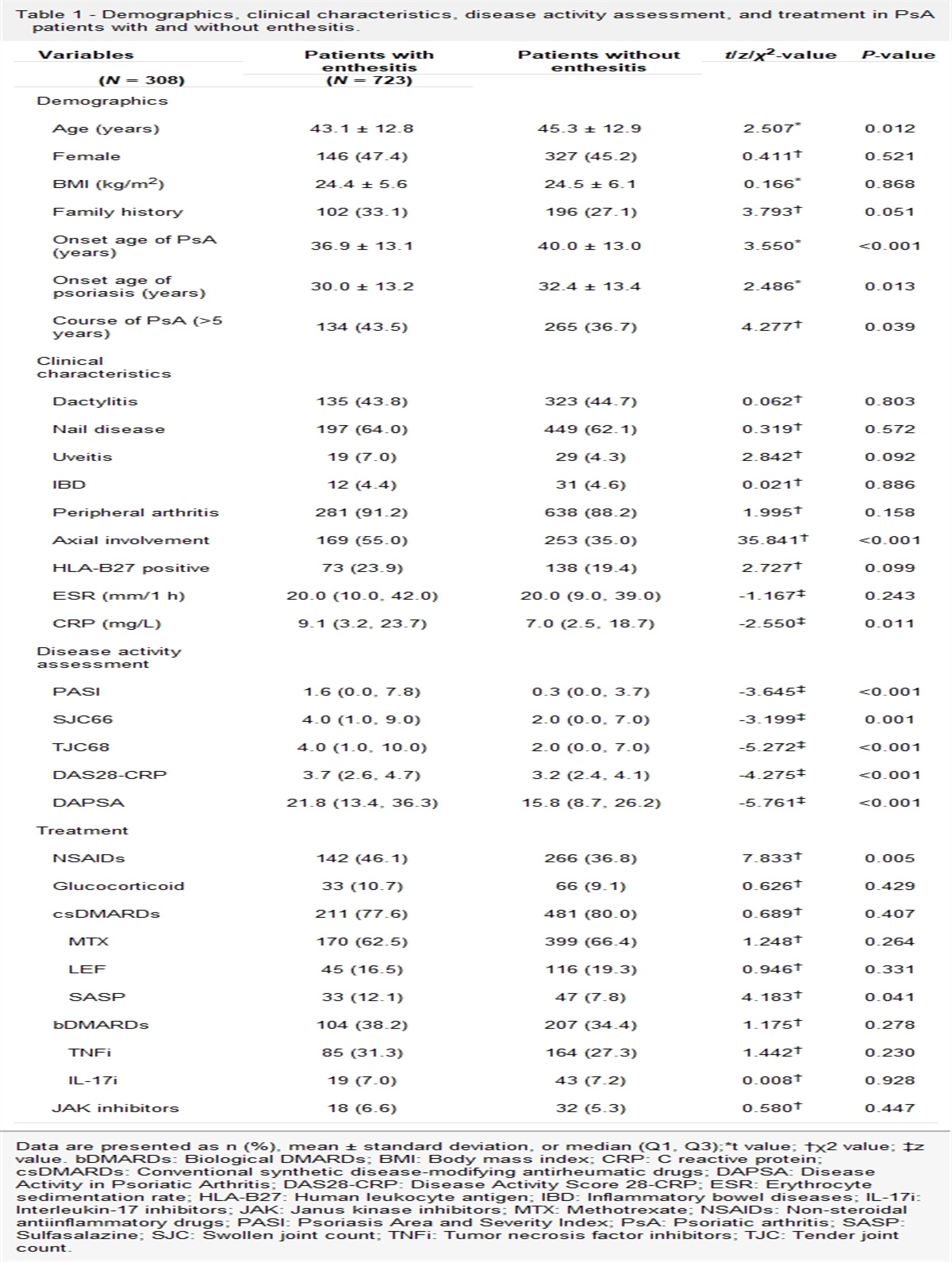 Enthesitis in patients with psoriatic arthritis: A nationwide data from the Chinese Registry of Psoriatic Arthritis (CREPAR)