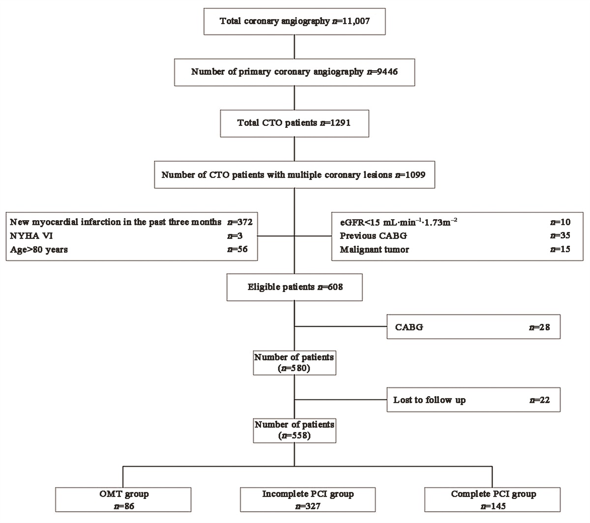 Effect of complete percutaneous revascularization on improving long-term outcomes of patients with chronic total occlusion and multi-vessel disease
