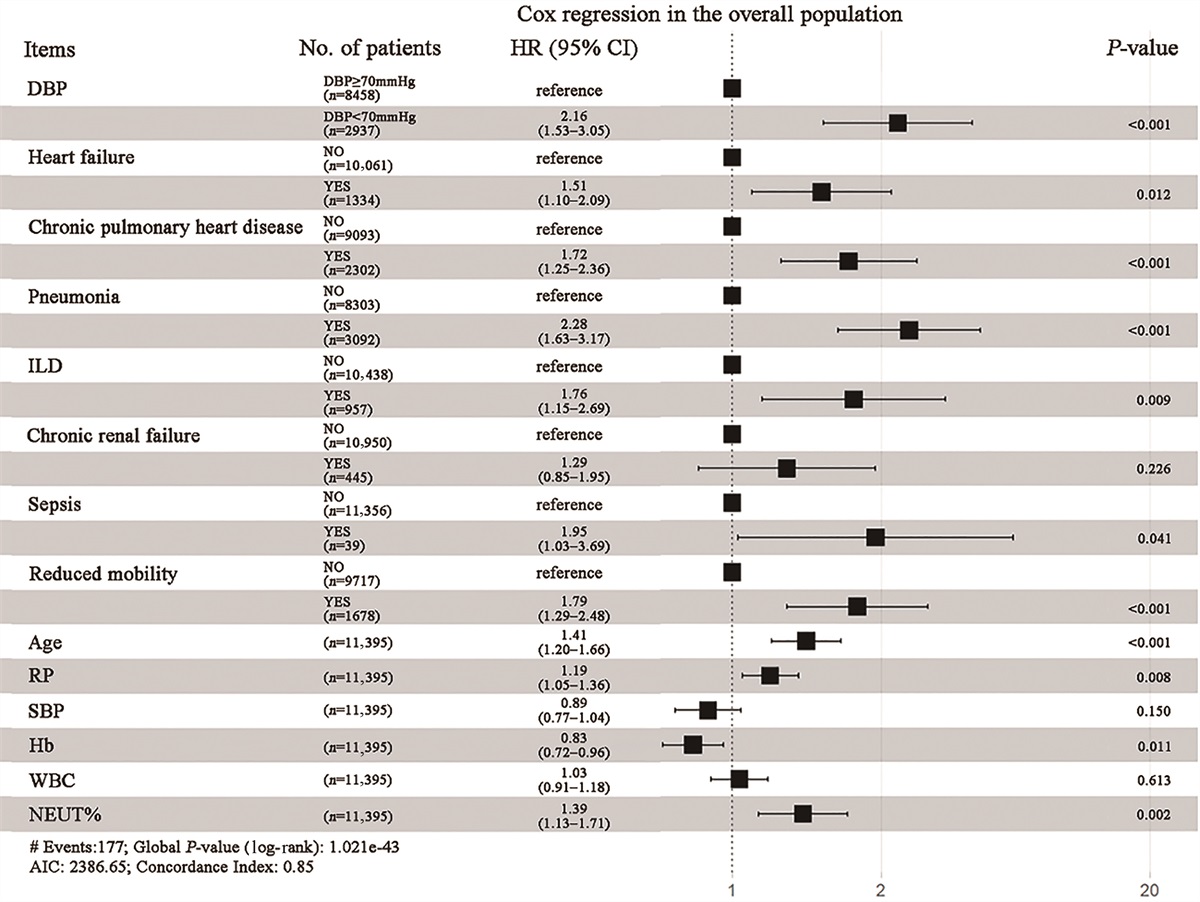 Low diastolic blood pressure and adverse outcomes in inpatients with acute exacerbation of chronic obstructive pulmonary disease: A multicenter cohort study
