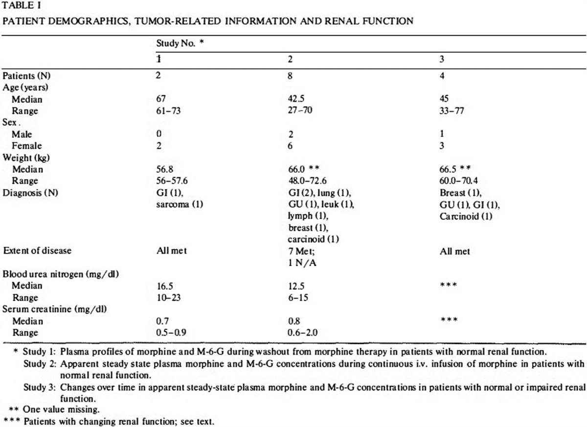 Plasma morphine and morphine-6-glucuronide during chronic morphine therapy for cancer pain: plasma profiles, steady-state concentrations and the consequences of renal failure: erratum