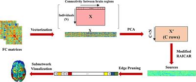 Brain subnetworks most sensitive to alterations of functional connectivity in Schizophrenia: a data-driven approach